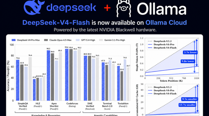DeepSeek-V4-Flash Chegou ao Ollama